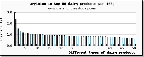 dairy products arginine per 100g